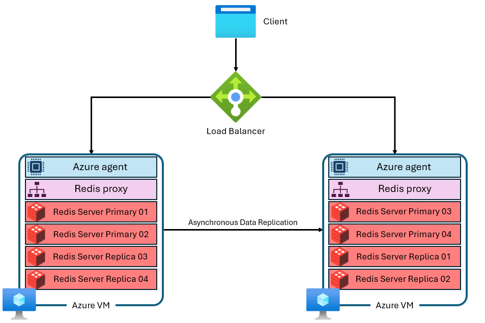 此圖顯示 Azure 受控 Redis 供應項目的架構。