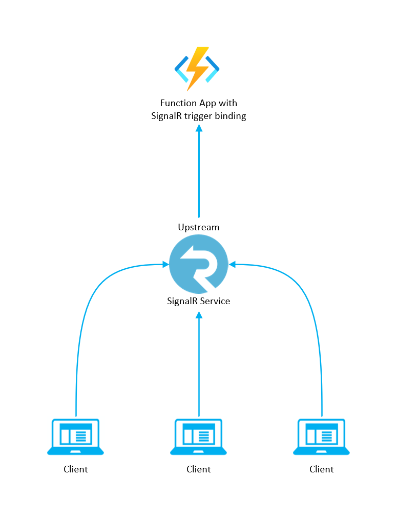 SignalR 觸發程序架構