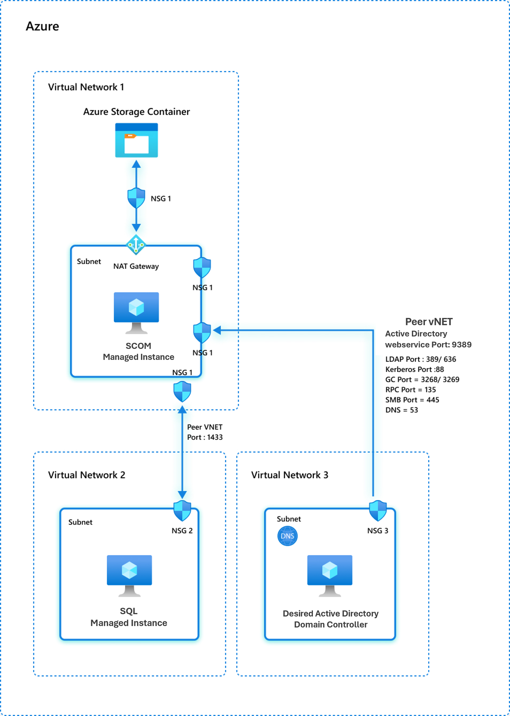 螢幕擷取畫面顯示網域控制站託管於 Azure 的網路模型 2。