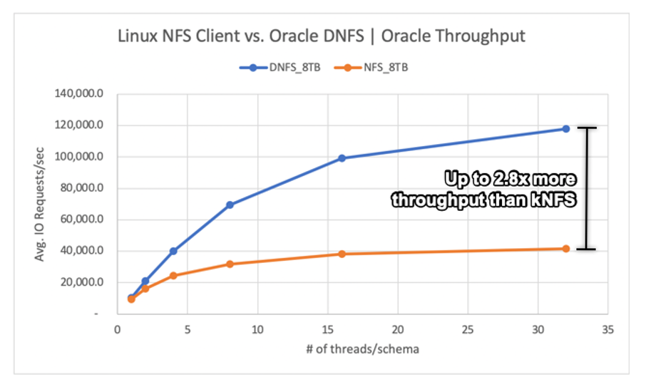 Linux kNFS 用戶端與 Oracle Direct NFS 的比較