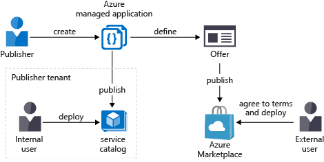 圖表顯示受控應用程式如何發佈至服務類別目錄或 Azure Marketplace。