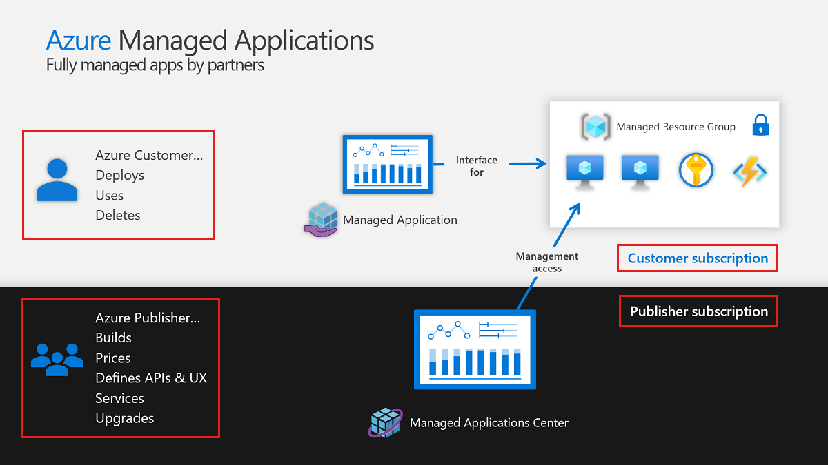 此圖表會顯示受控資源群組中，客戶和發行者 Azure 訂用帳戶之間的關係。