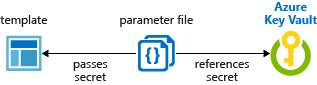 顯示 Resource Manager 金鑰保存庫與靜態標識碼整合的圖表。