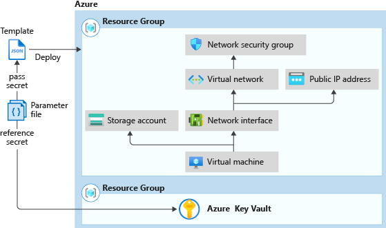 顯示 Resource Manager 樣本與金鑰保存庫整合的圖表