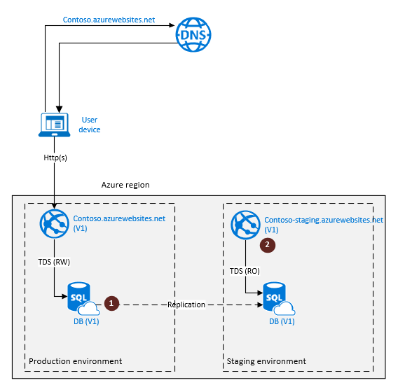 圖表顯示 SQL Database 雲端災害復原的異地複寫組態。