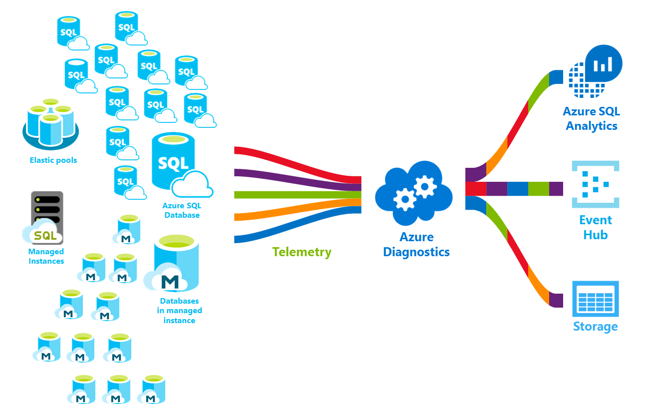 此圖顯示了受控執行個體中的許多 SQL Database 和資料庫將遙測資料傳送至 Azure 診斷。