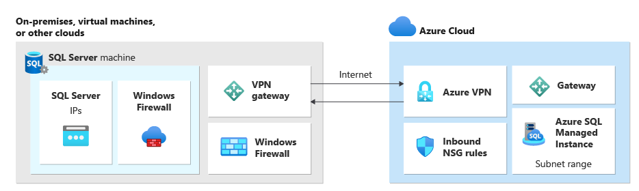 此圖顯示在 SQL Server 和受控執行個體之間設定連結的網路基礎結構。