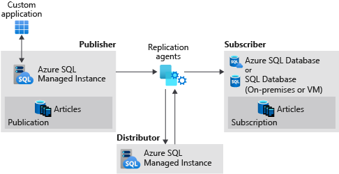 受控執行個體發行者、受控執行個體散發者和 SQL Server 訂閱者之間的複寫