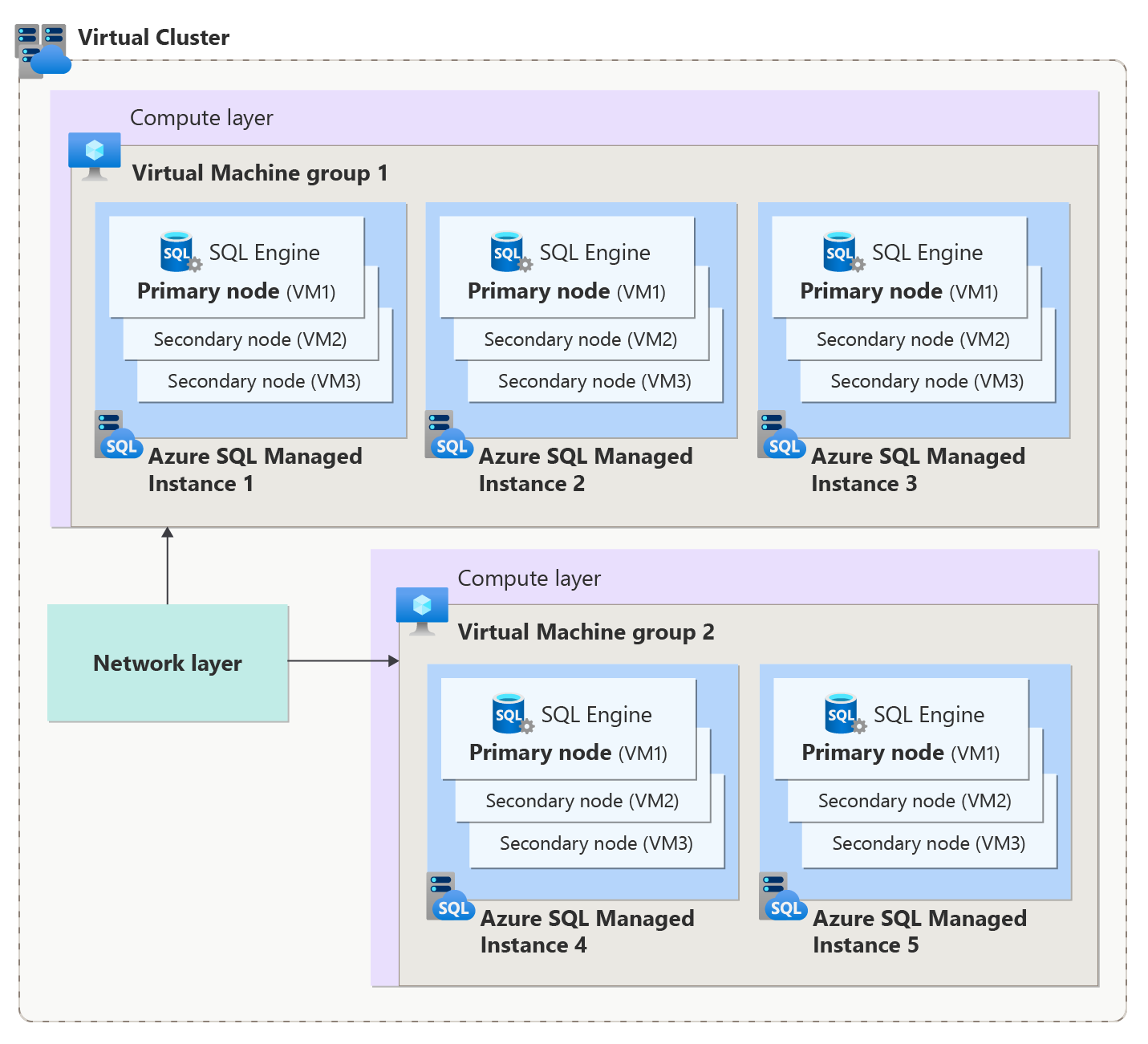 此圖顯示 Azure SQL 受控執行個體的虛擬叢集結構。