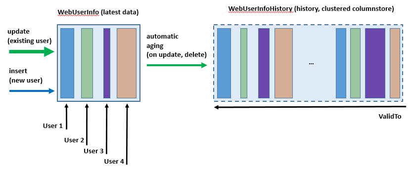 TemporalArchitecture