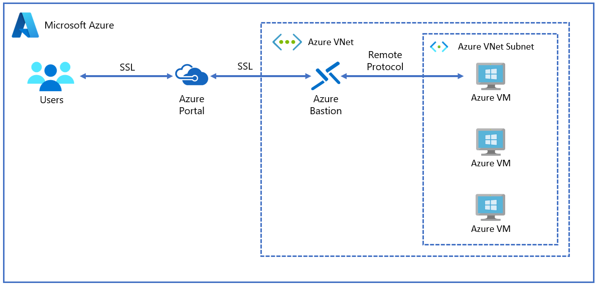 顯示 Azure Bastion Hub 虛擬網路的圖表。