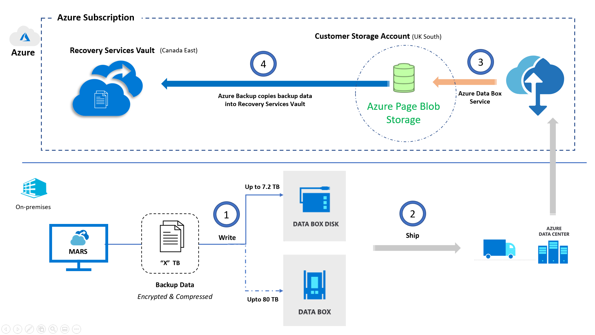 Azure 備份資料箱架構