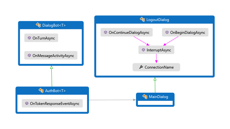 C# 範例的架構圖表。