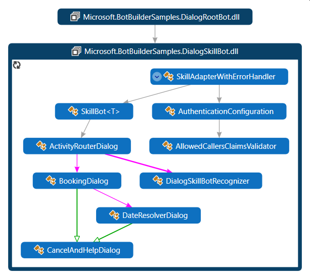 C# 類別圖表。