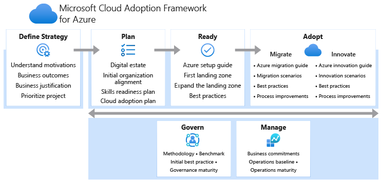 雲端採用架構內的方法圖表，以及如何開始在 Azure 中進行移轉。