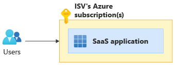 顯示純 SaaS 部署模型的圖表。使用者直接使用部署到 I S V 的 Azure 訂用帳戶中的應用程式。