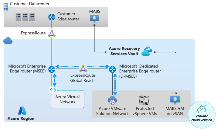 此圖顯示 Azure 備份 部署為 Azure VMware 解決方案 VM 的伺服器。