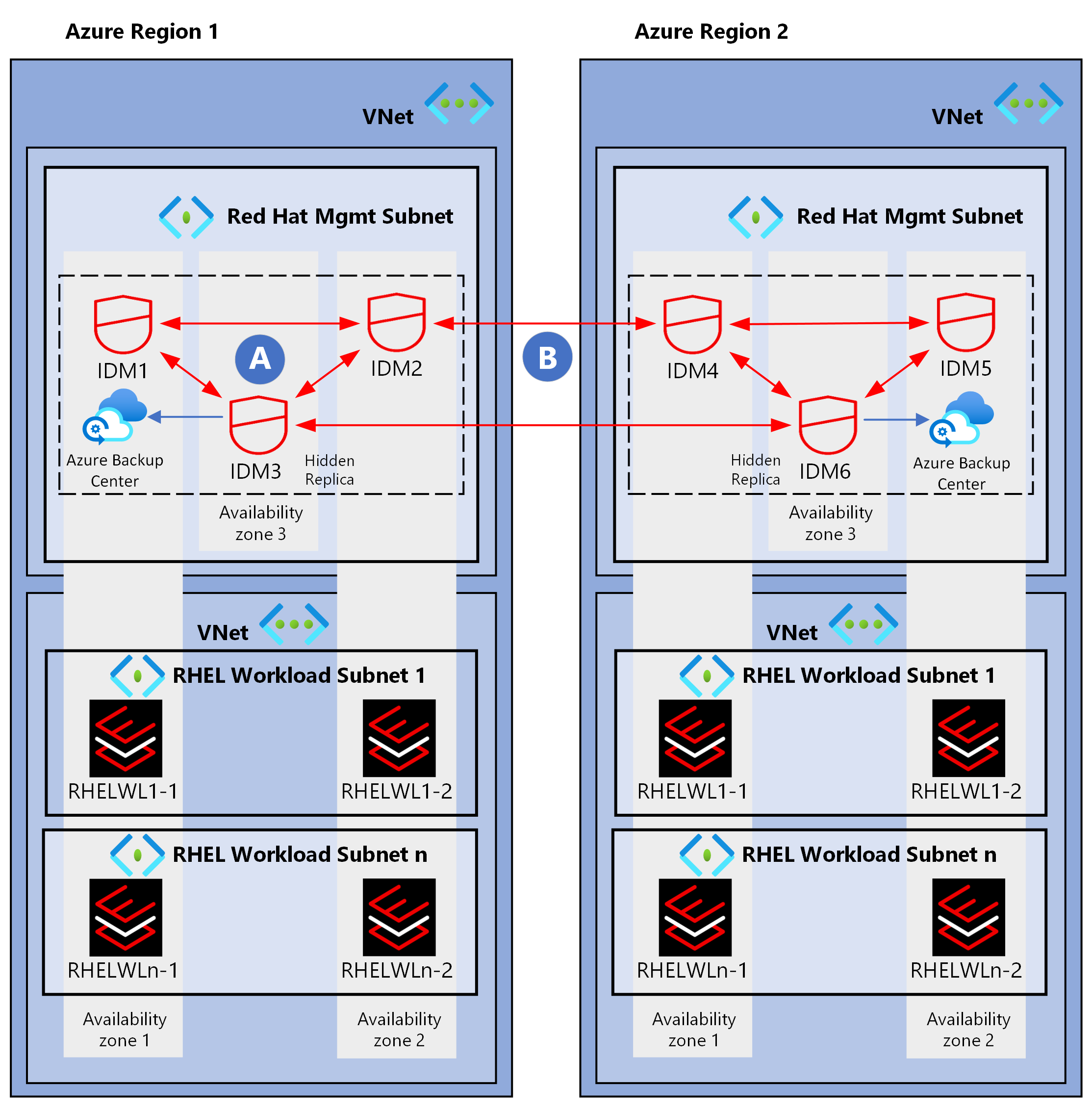 顯示 Red Hat IdM 多區域部署架構的圖表。