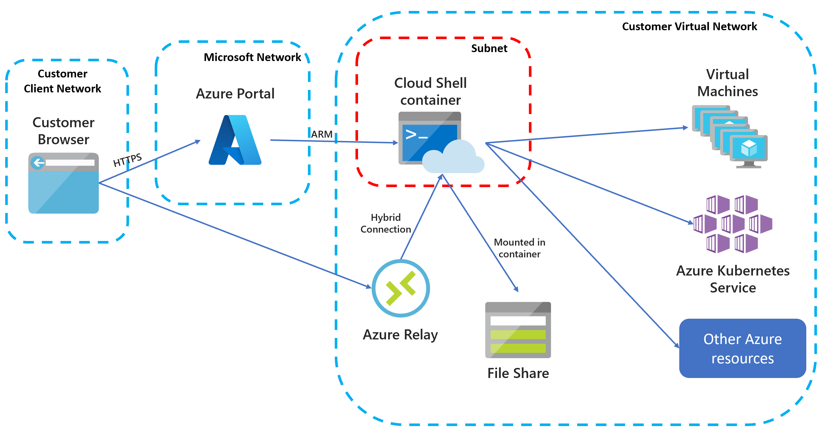 Cloud Shell 隔離虛擬網路架構的圖例。