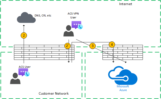 透過轉接與 VPN 使用者搭配一對一通話流程。