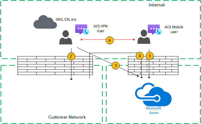 具有直接媒體 VPN 的一對一通話流程（外部使用者）