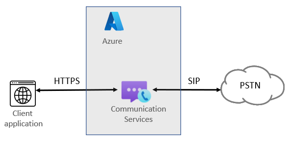 語音通話 （PSTN） 圖表。