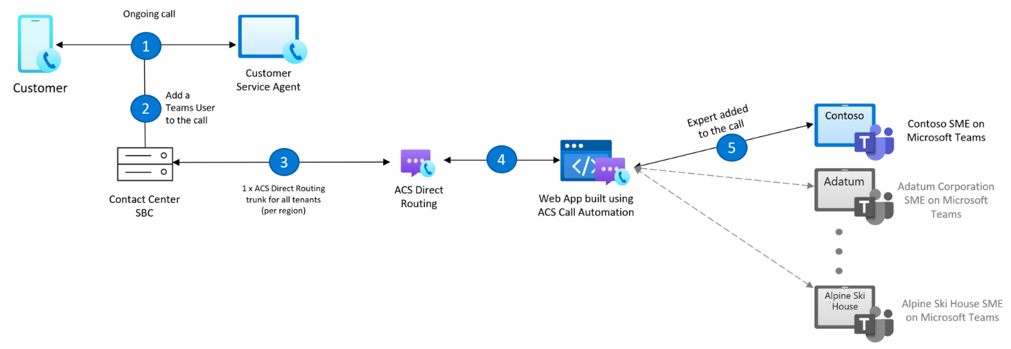 此資料流程圖顯示將 Teams 使用者新增至通話