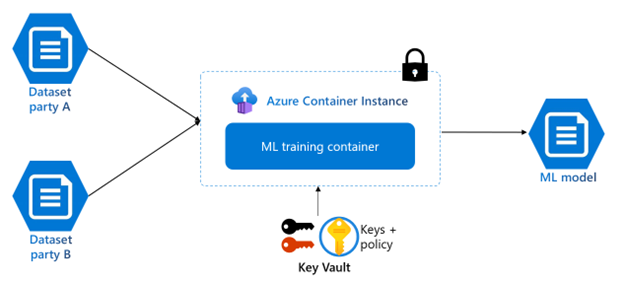 Azure 容器執行個體上 ML 定型模型的螢幕擷取畫面。