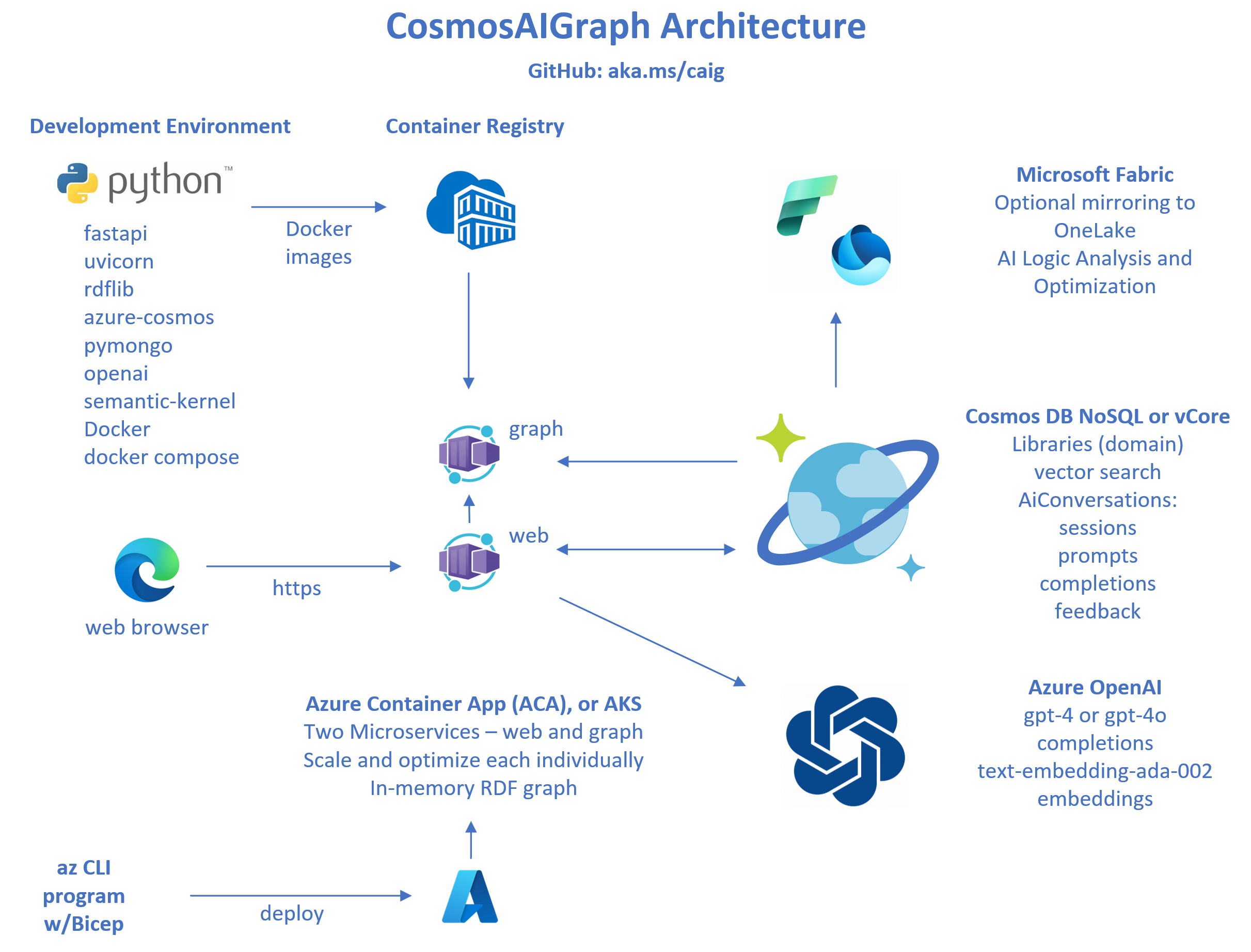 Cosmos AI Graph 基礎結構、元件和流程的圖表。