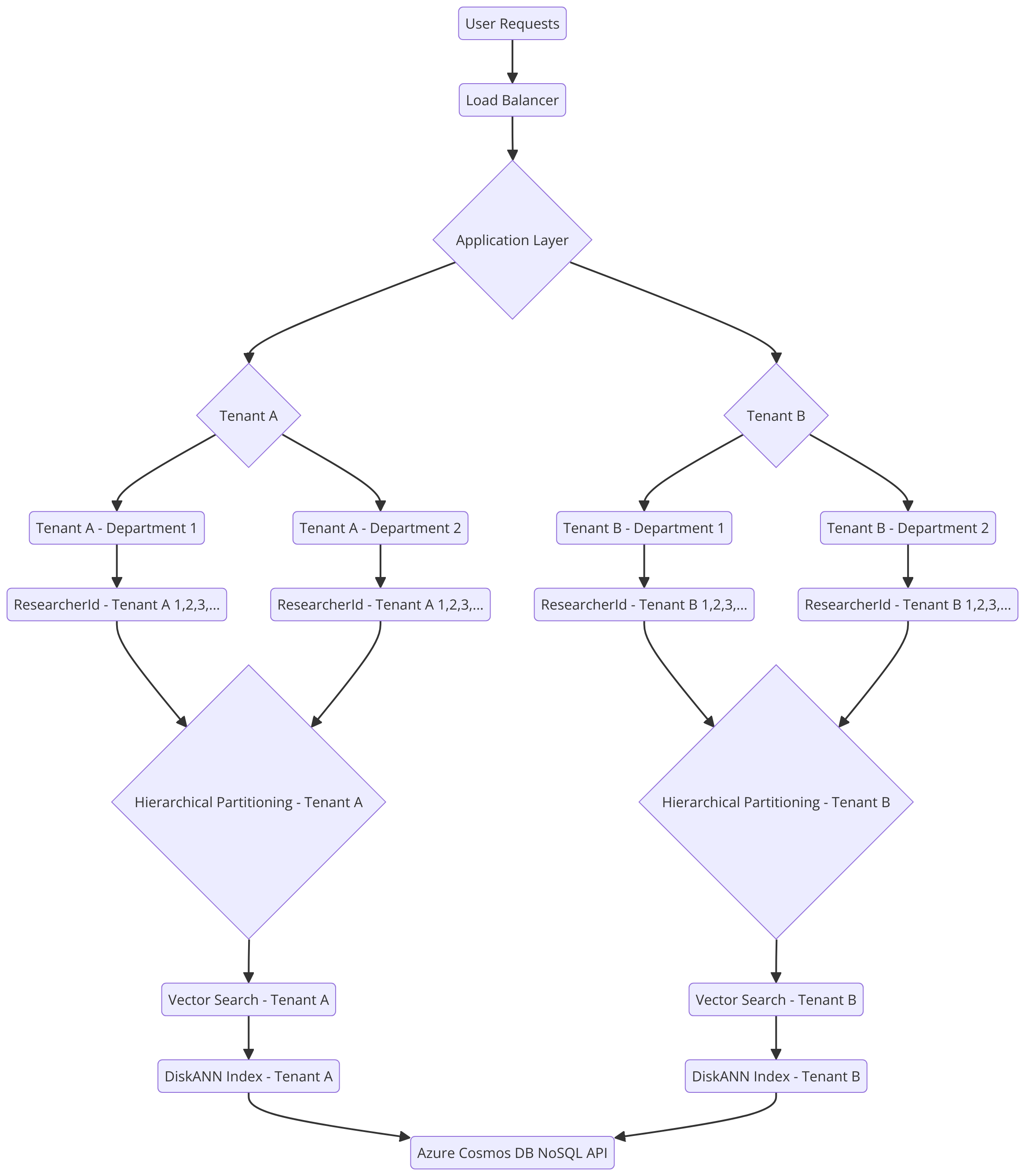 ResearchHub AI 資料分層