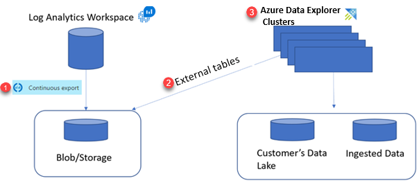 顯示 Azure Data Explorer匯出資料查詢流程的圖表。