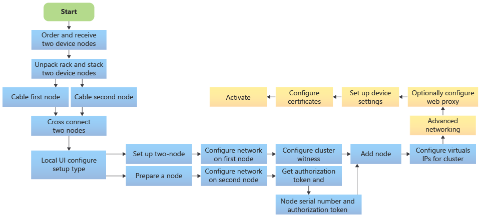 顯示兩節點 Azure Stack Edge 部署步驟的圖