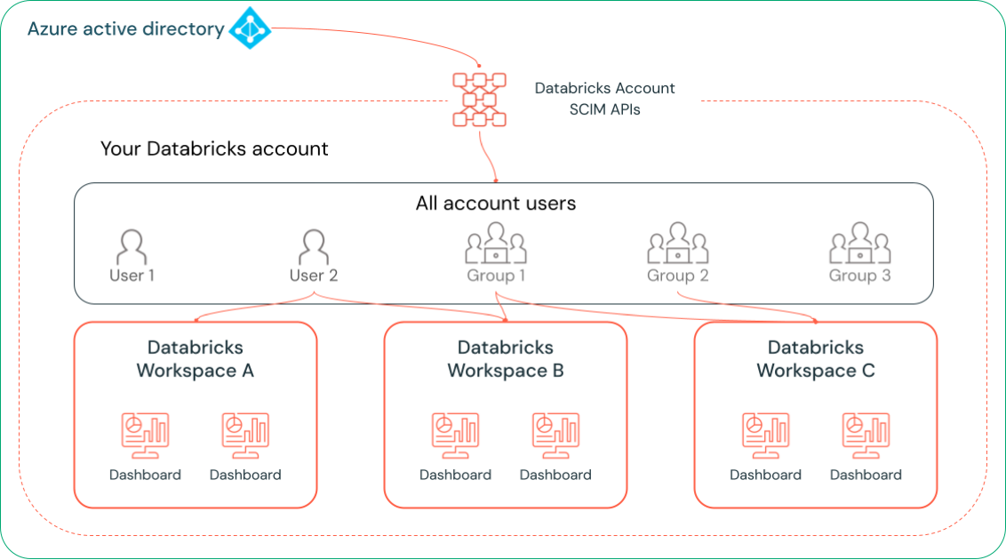 具有儀表板共用的帳戶層級 SCIM 圖表