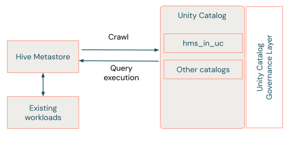 顯示在 Hive 中繼資料存放區上執行的工作負載，以及鏡像 Unity Catalog 聯邦 catalog、hms_in_uc