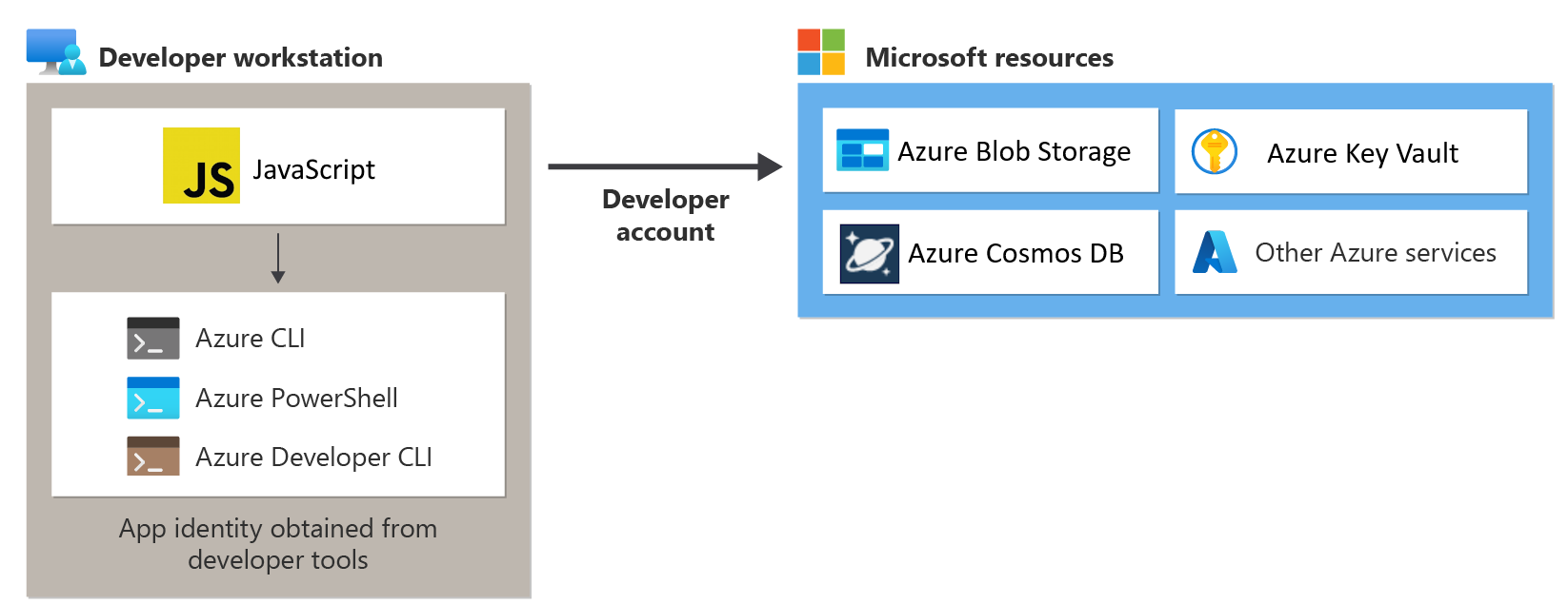 此圖顯示從 .env 檔案取得服務主體，並使用該身分識別連線到 Azure 資源的本機開發應用程式。