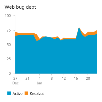 Bug 債務，Web 小組