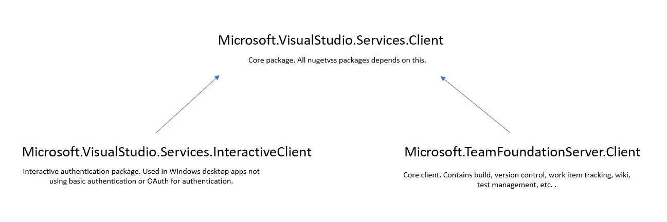 相依性圖表顯示 Services.Client、Services.InteractiveClient 和 TeamFoundationServer.Client 之間的關聯性。