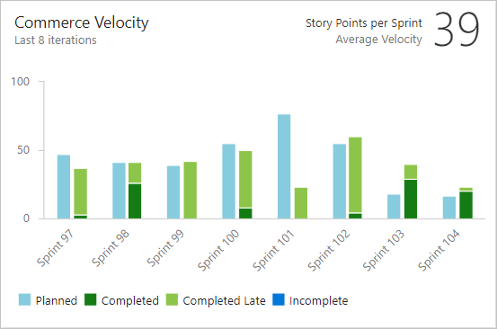 範例 Velocity 小工具的螢幕快照，其中包含八個反覆專案。