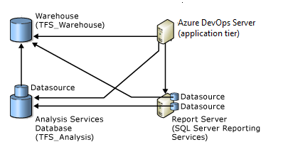 與 SQL Server Reporting 資料庫的資料庫關聯性，Azure DevOps Server