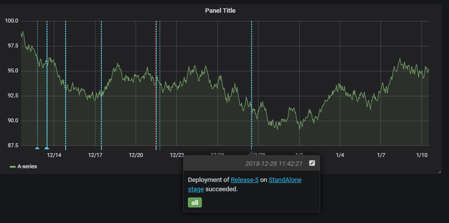 Grafana 儀錶板的螢幕快照，其中顯示計量變更。