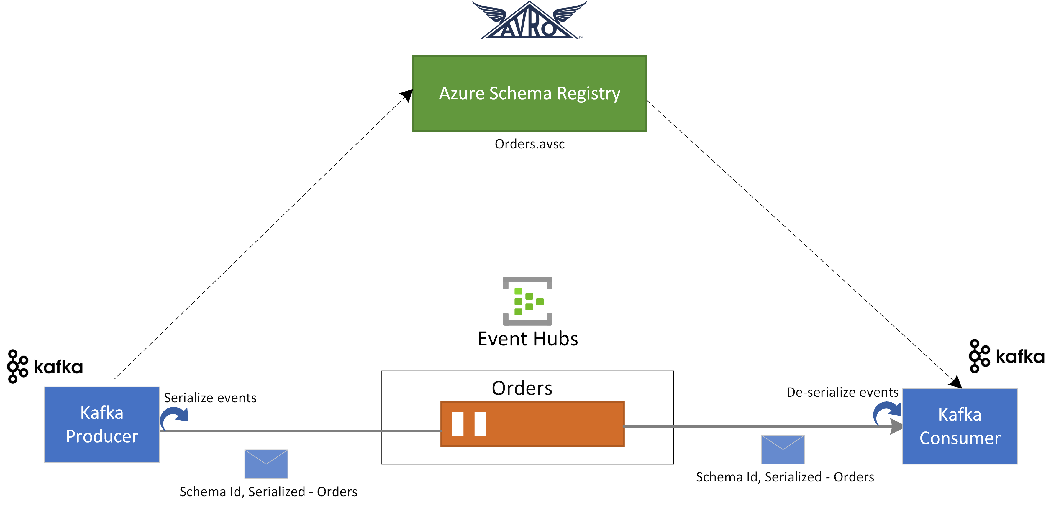 Diagram showing schema serialization/de-serialization for Kafka applications using Avro schema.