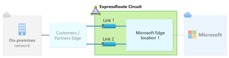 圖表說明單一 ExpressRoute 線路上，每個連結都設定在單一對等互連位置。