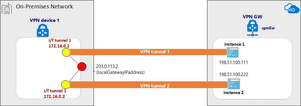 透過 ExpressRoute 建立的 VPN 通道圖表。