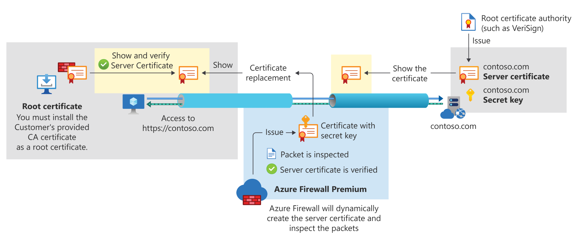 具有 Azure 防火牆 Premium 的 TLS