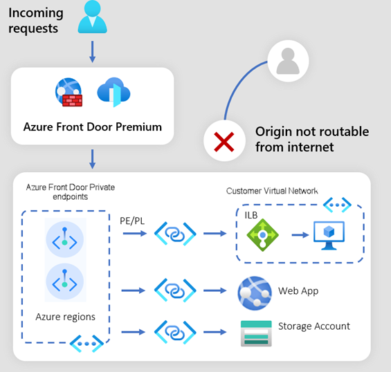 已啟用 Azure Front Door 與 Private Link 的圖表。