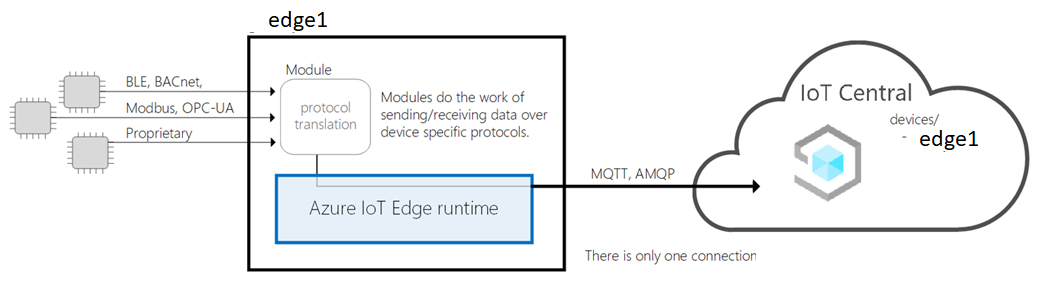 將 IoT Edge 作為通訊協定轉譯閘道