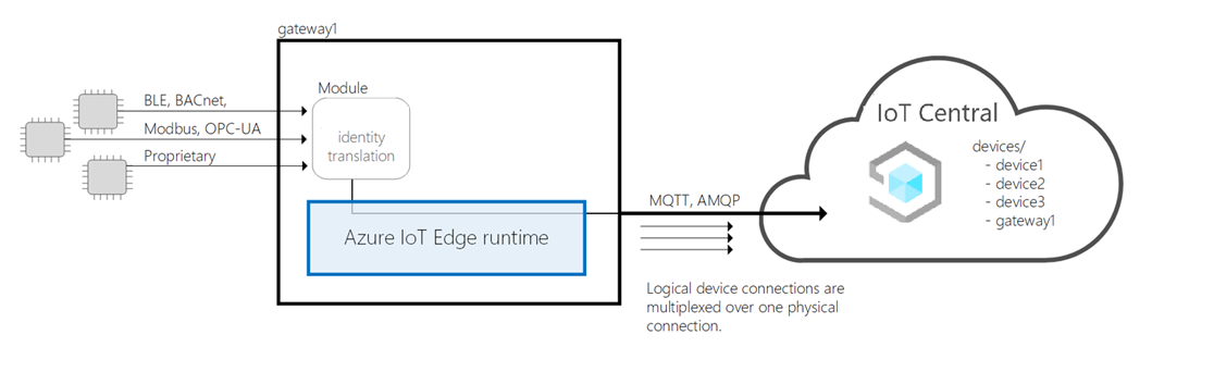 將 IoT Edge 作為身分識別轉譯閘道