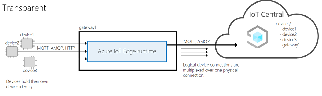 顯示 IoT Edge 作為透明閘道的圖表。