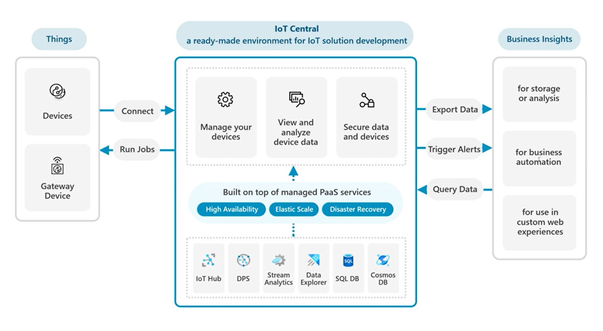 IoT Central 解決方案架構的圖表，包括整合區域。