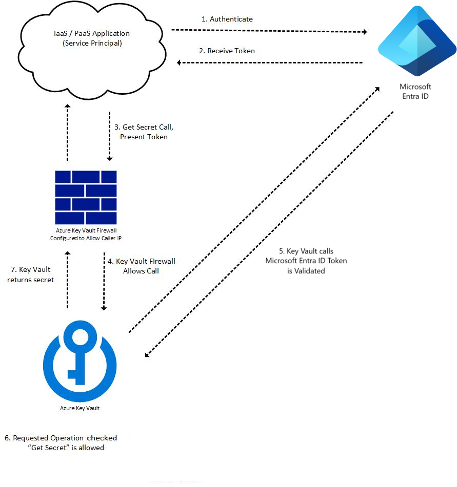 Azure Key Vault 驗證流程